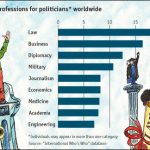 políticos y profesiones